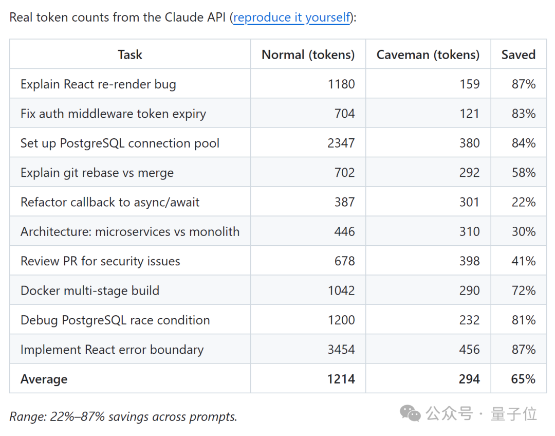 10 个任务的 token 节省数据