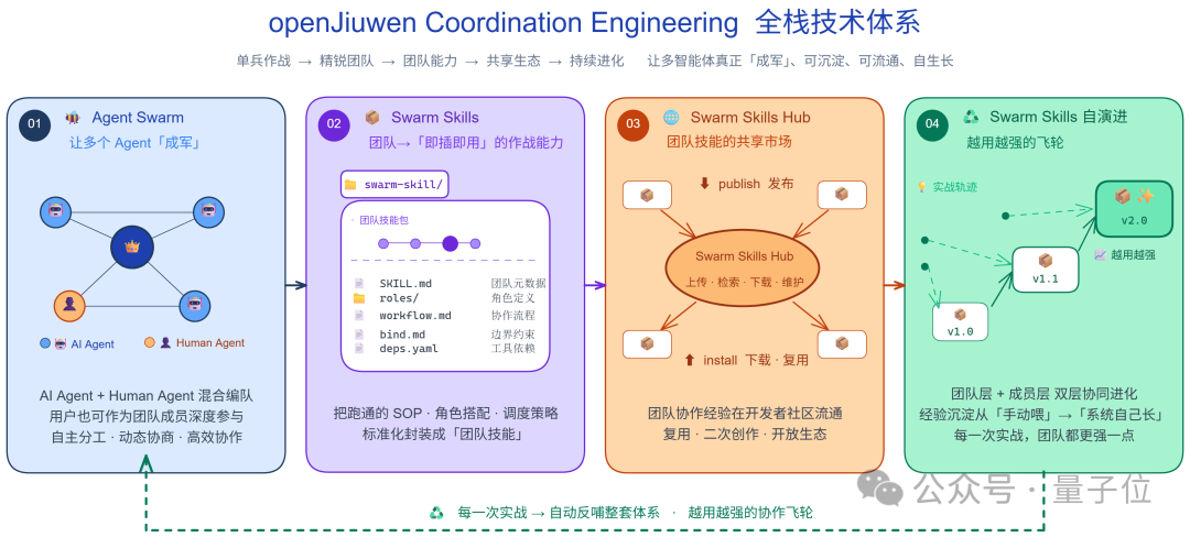 JiuwenSwarm四大核心组件架构图