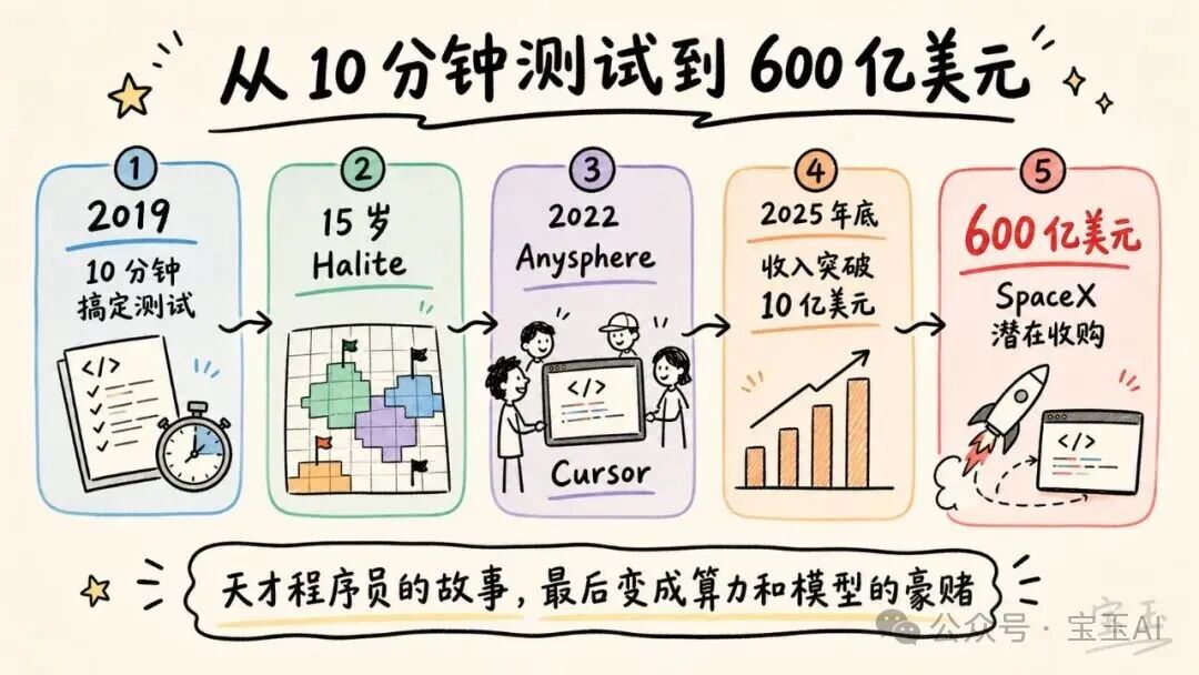 Cursor 自研模型 Composer 的界面展示,开发者可以直接在编辑器中使用自然语言完成复杂编程任务