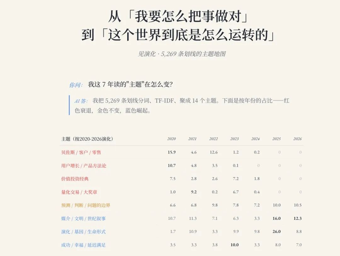 5269 条划线 7 年主题地图