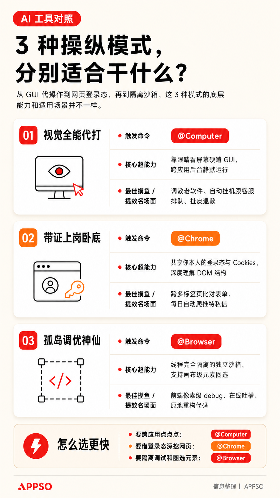 三种操作模式的权限体系
