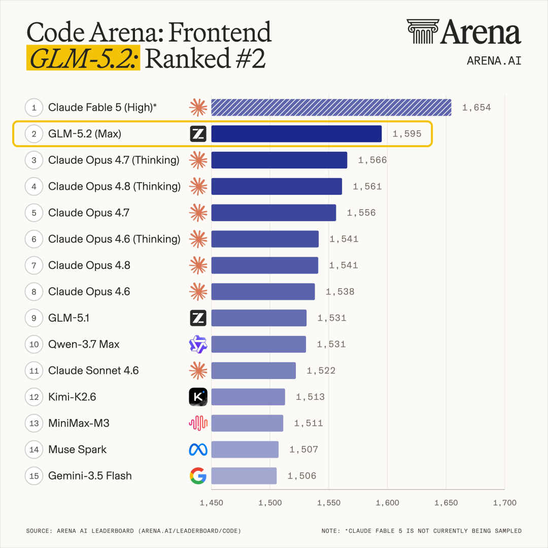 GLM-5.2 在 Code Arena 排名全球可用模型第一