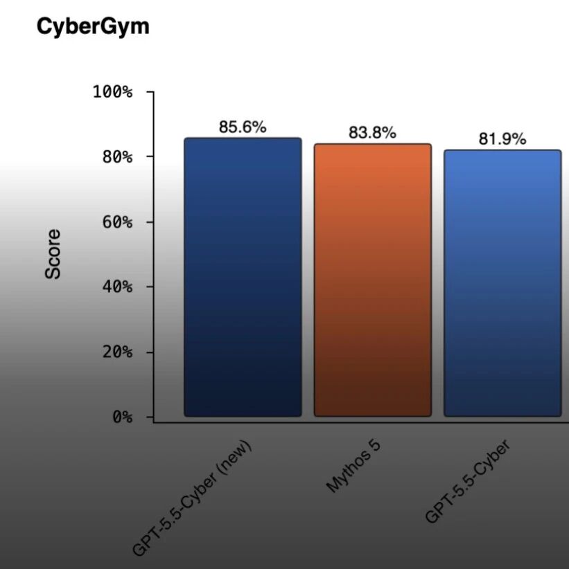 GPT-5.5-Cyber 完全体:OpenAI 把 AI 安全工程师焊进 Codex GPT-5.5-Cyber 完全体:OpenAI 把 AI 安全工程师焊进 Codex