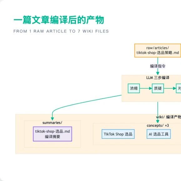 用 Claude Code + Obsidian 搭建自动进化的知识库 用 Claude Code + Obsidian 搭建自动进化的知识库