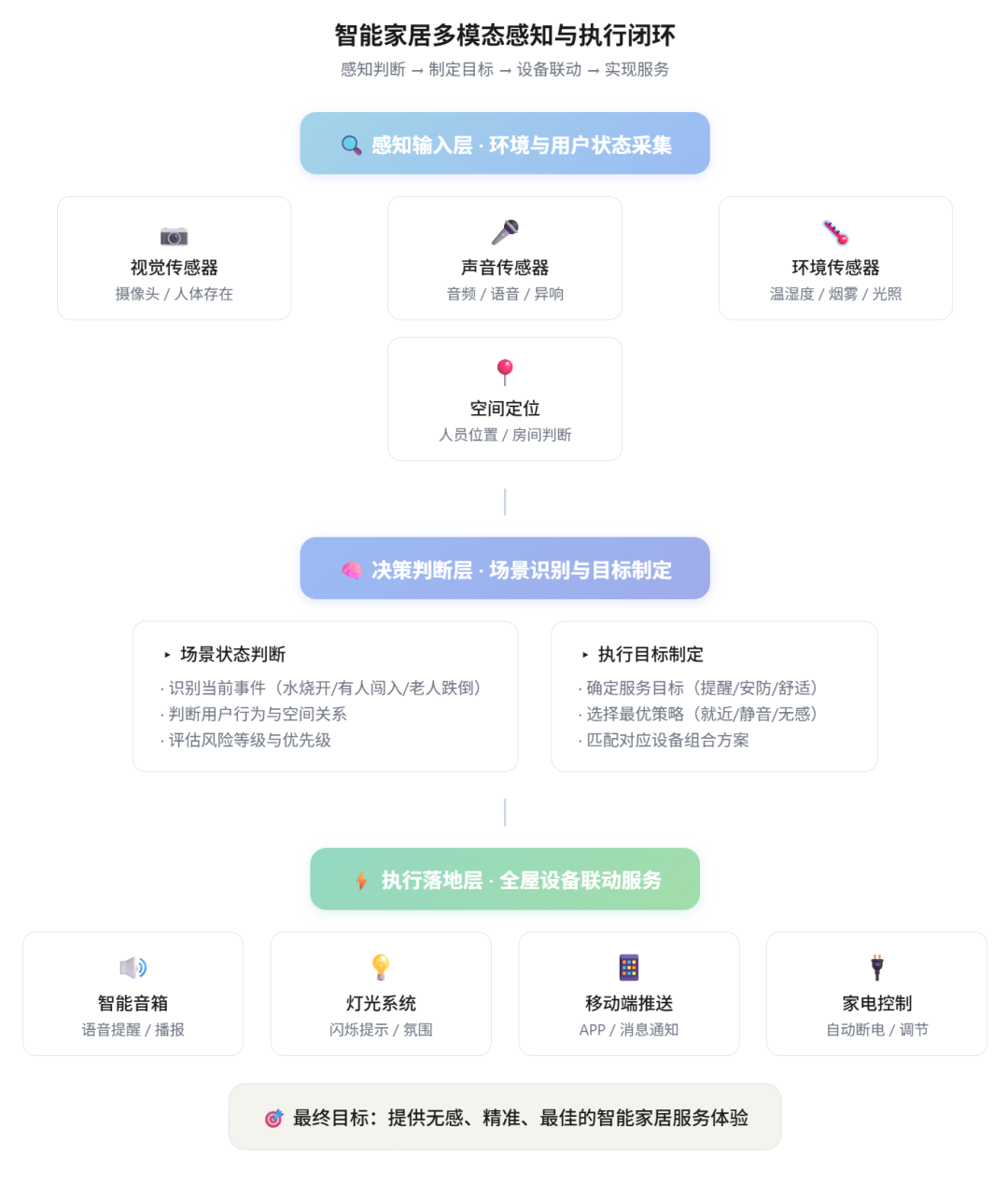 多模态感知演示