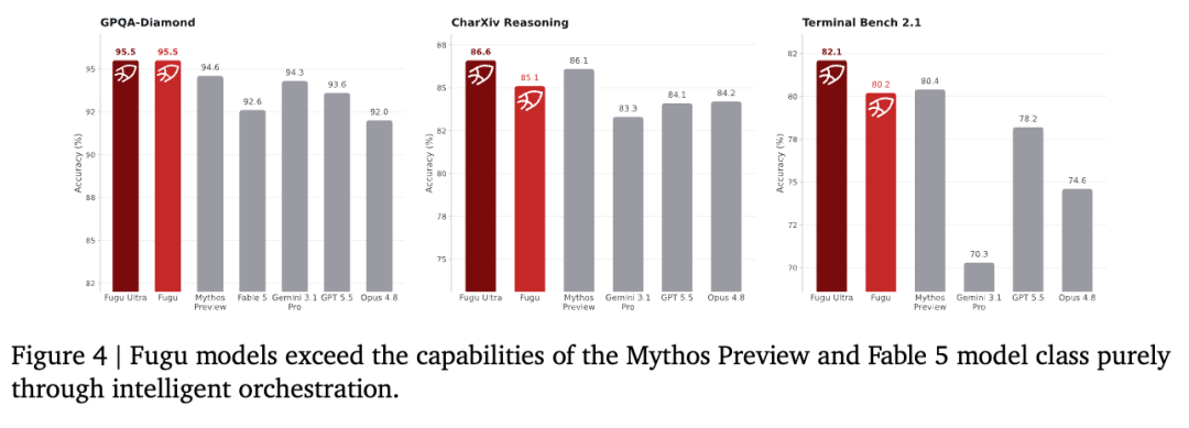 Fugu 在三项基准测试中超越 Mythos Preview 和 Fable 5