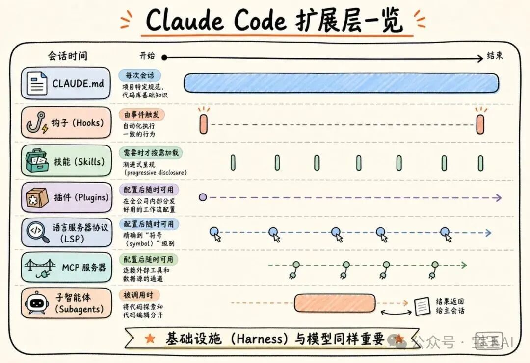 Claude Code 扩展层一览