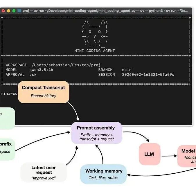 编程智能体的六大核心组件详解