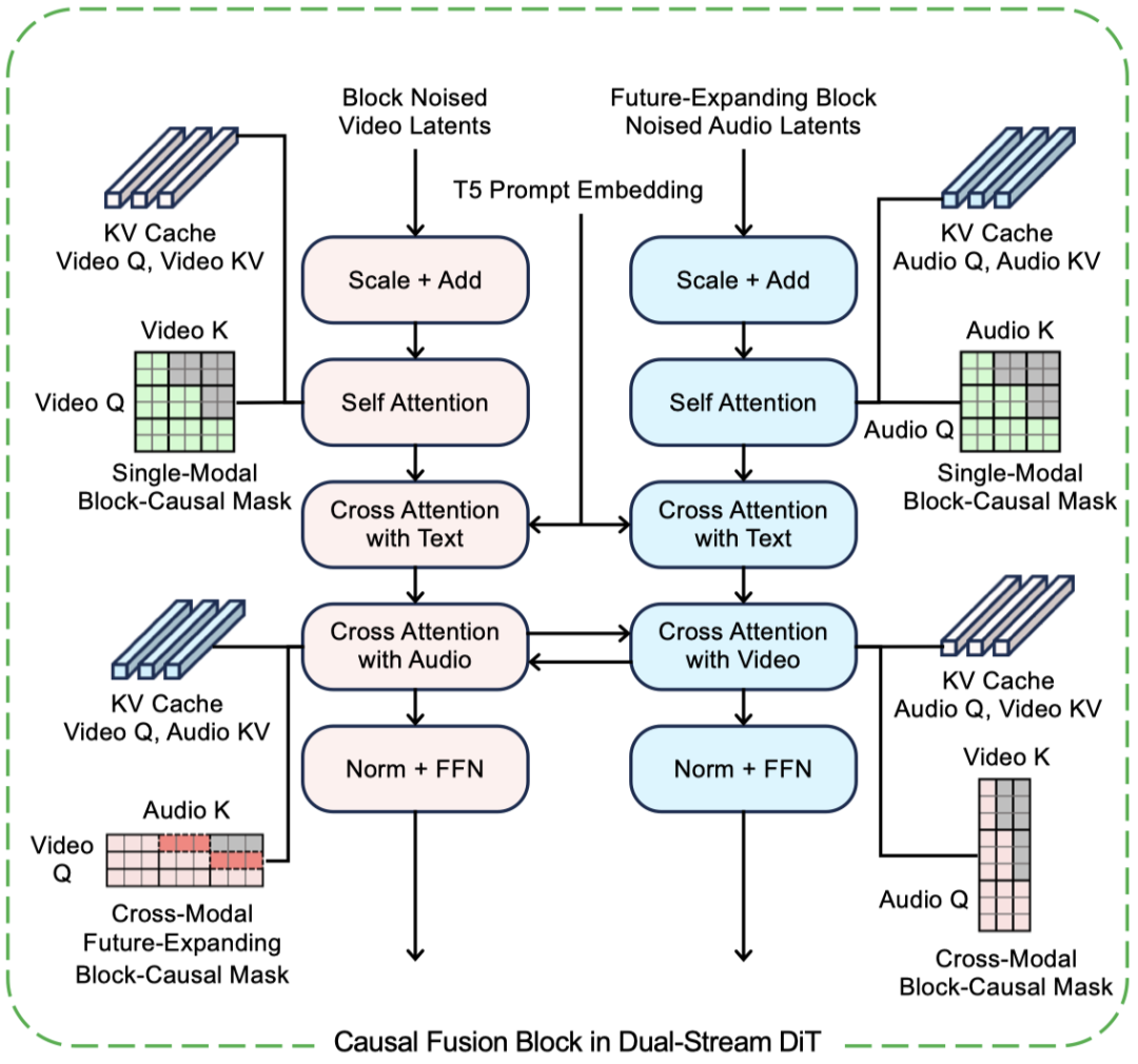 Causal Fusion Block架构