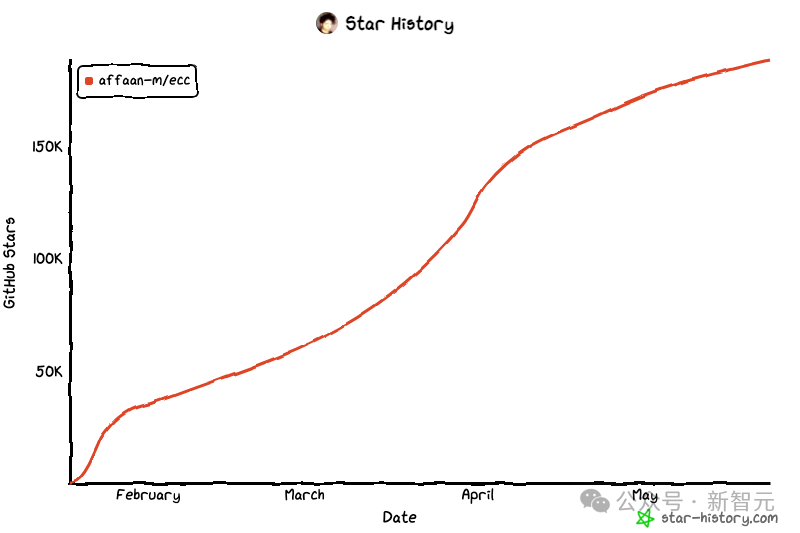 ECC GitHub 仓库星标增长