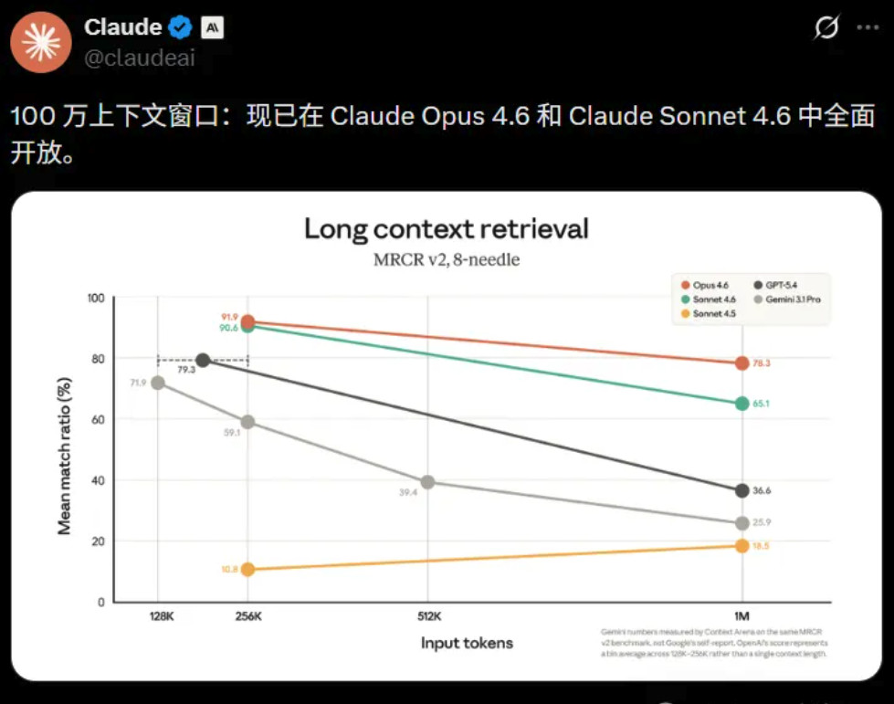 Claude 百万 token 上下文上线:零溢价,一次吞下整个代码库 Claude 百万 token 上下文上线:零溢价,一次吞下整个代码库