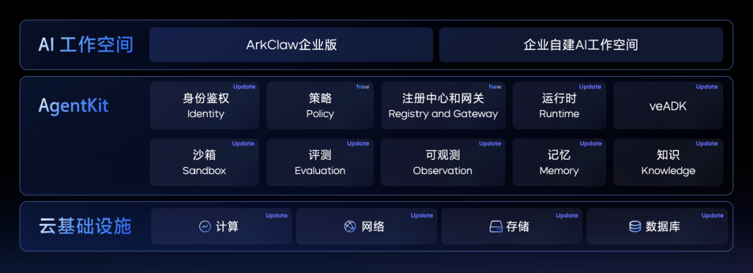 AgentKit三层架构