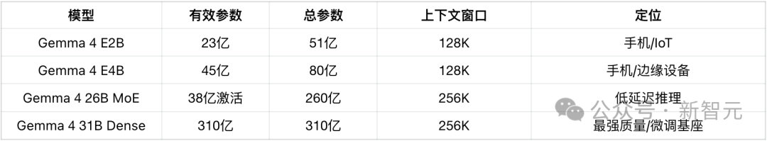 Gemma 4 模型家族概览