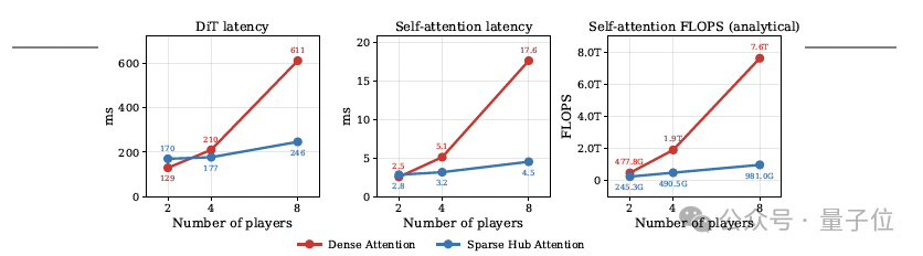 Sparse Hub Attention vs Dense Attention