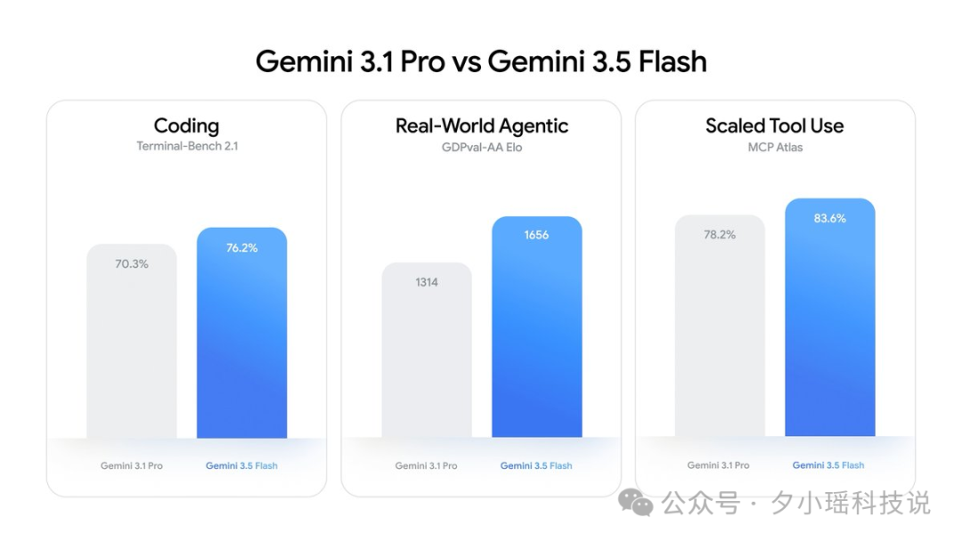 Gemini 3.5 Flash 基准测试成绩